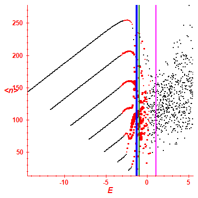 Peres lattice <N>